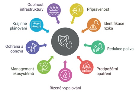 Oblasti preventivních opatření vedoucích ke zmírnění rizika požárů Oblasti preventivních opatření vedoucích ke zmírnění rizika požárů