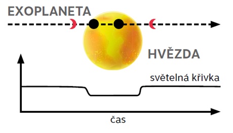 Tranzitní metoda