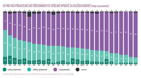 Je pro vás přijatelné dát úředníkovi ve veřejné správě za službu dárek?