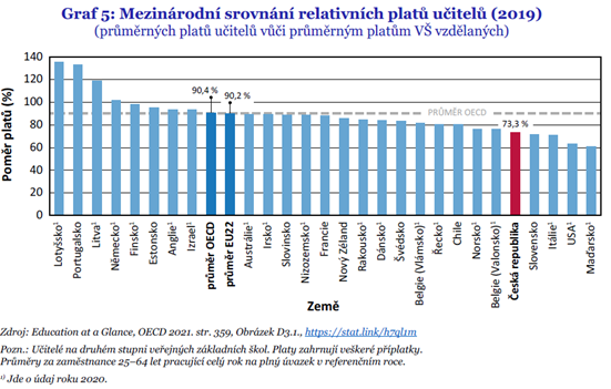 Mezinárodní srovnání relativních platů učitelů