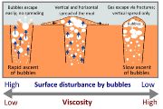 While water-rich mud allows easier escape of water vapour bubbles created during boiling, denser mud significantly slows down the rise of the bubbles or even prevents it. The denser type of mud increases in volume and, depending on how well they can move, they may continue to spill into the surrounding area or simply increase in thickness.