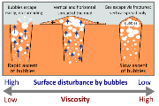 While water-rich mud allows easier escape of water vapour bubbles created during boiling, denser mud significantly slows down the rise of the bubbles or even prevents it. The denser type of mud increases in volume and, depending on how well they can move, they may continue to spill into the surrounding area or simply increase in thickness.