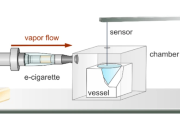 Experimentální uspořádání použité k napodobení vapování elektronických cigaret. Pára z vaporizéru vstupuje do komory a interaguje s modelem plicního surfaktantu rozprostřeným na povrchu vody. Senzor měří změny laterálního tlaku.