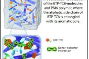 Schematická vizualizace molekul BTP-TC8 a polymeru PM6, kde alifatický postranní řetězec BTP-TC8 je zapleten se svými aromatickými kruhy