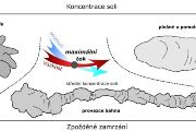 Obrázek 5: Vysvětlení měnícího se chování bahna s narůstajícím obsahem soli. Pokud je koncentrace nízká, bahno zamrzá snadněji. Pokud je obsah soli vyšší, snižuje se viskozita bahna i jeho zamrzání. Pokud je ovšem bahno „nasyceno“ solí, zvyšuje se výrazně jeho viskozita. Bahno tedy teče hůře, ale zamrzá výrazně později. 