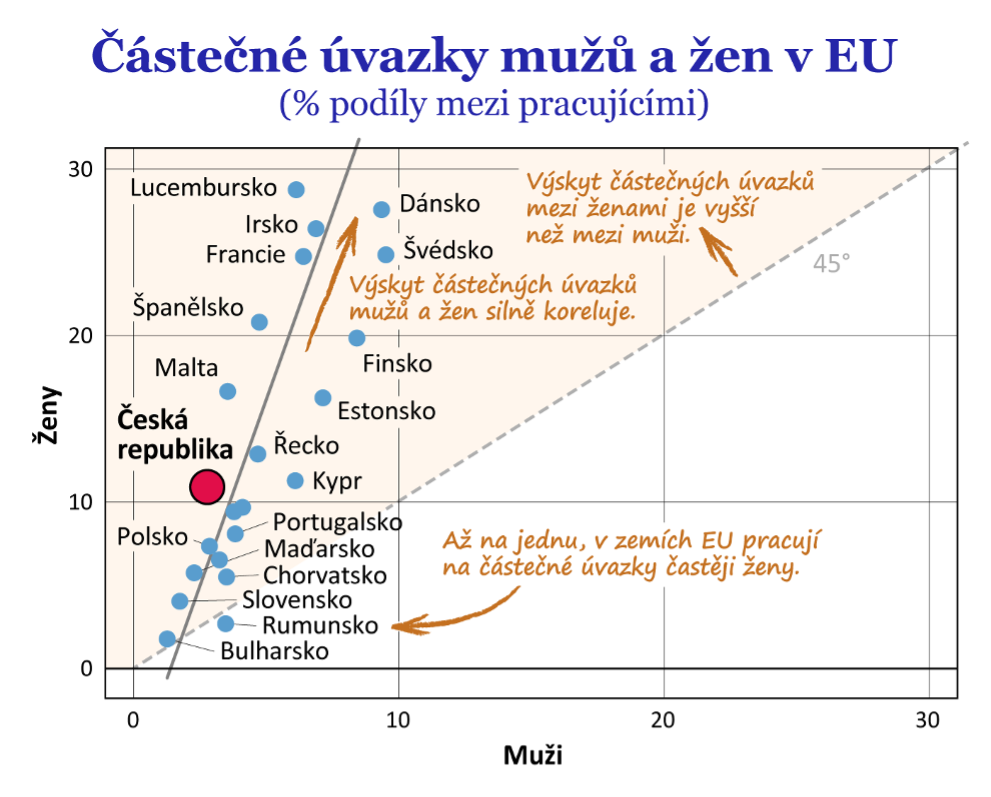 Částečné úvazky žen a mužů v EU